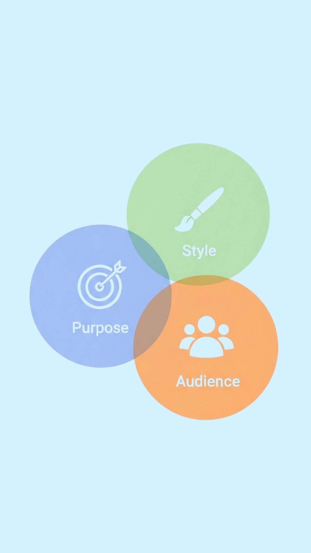 Infographic showing the 3-Factor Framework for choosing a WhatsApp DP: Purpose, Style, and Audience.