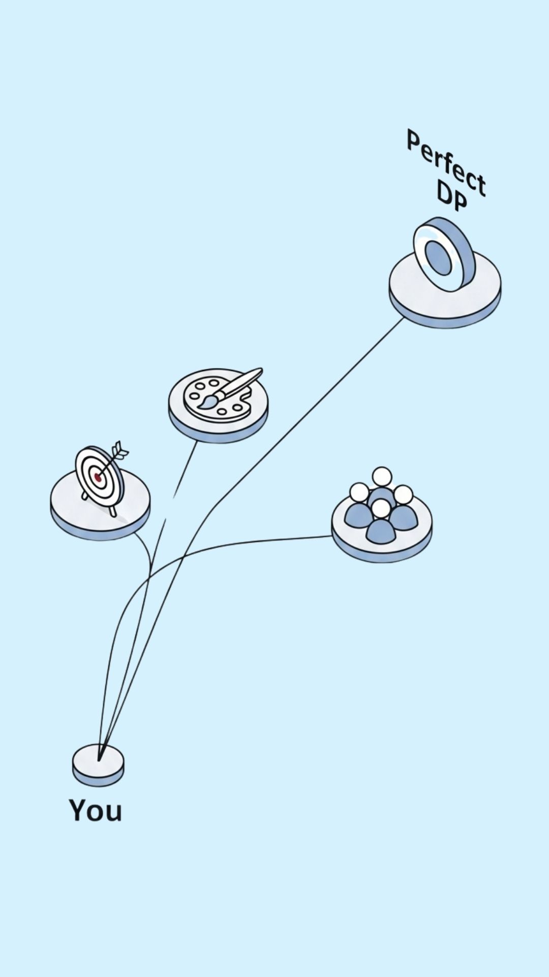 A pathway infographic illustrating the 3 steps to finding the perfect WhatsApp profile picture